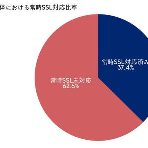 常時SSLに対応している自治体の割合は37.4％、1位は愛媛県（JIPDEC、フィードテイラー） 画像