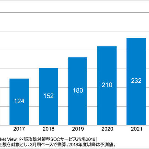 前年3割増、攻撃増加受け国内DDoS対策市場が急伸（ITR） 画像