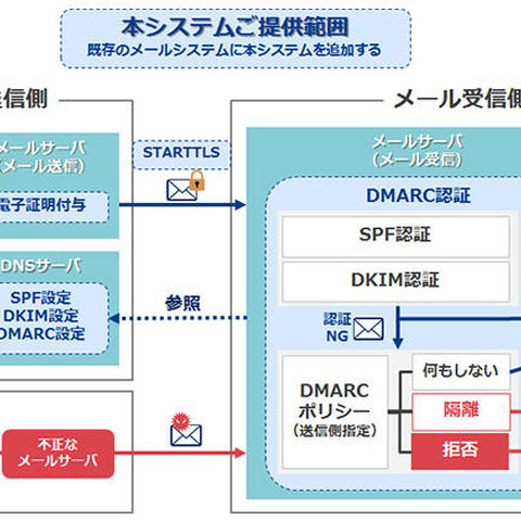 DMARCに対応したメールセキュリティアプライアンスを発売（NEC） 画像