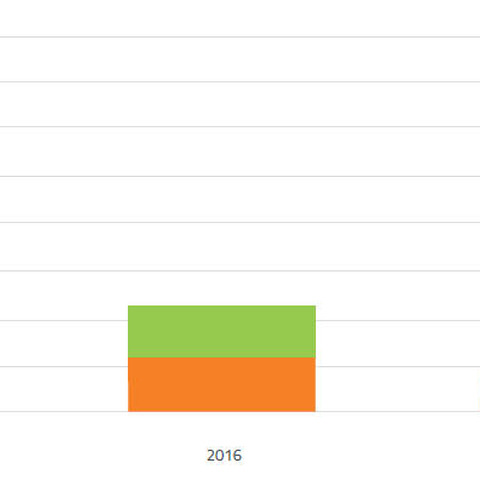 Windows 10は7より2倍安全、しかし導入企業は32％にとどまる（ウェブルート） 画像