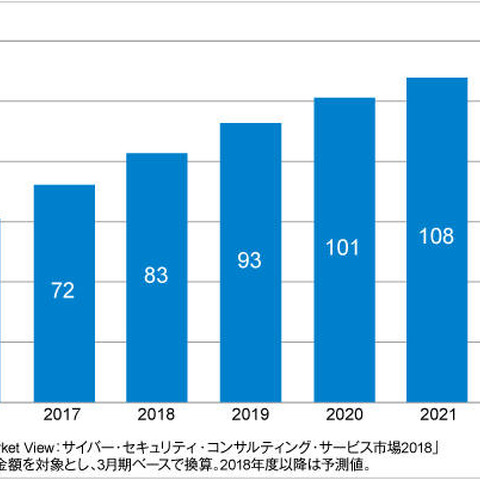 2017年度の国内CSIRT構築運用支援サービス市場は72.3億円、2022年度には113億円規模へ（ITR） 画像