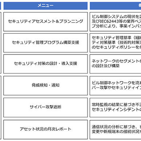 ビルシステムのリスク対応サービスにサイバーセキュリティ対策追加（NTTファシリティーズ、NTTセキュリティ） 画像