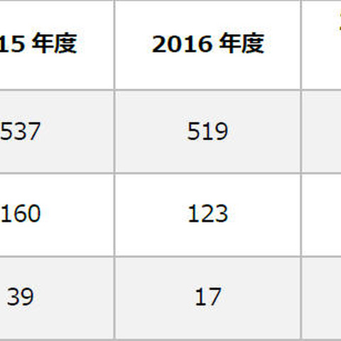 標的型攻撃のレスキュー件数は減少、ただし標的の分野が拡大（IPA） 画像