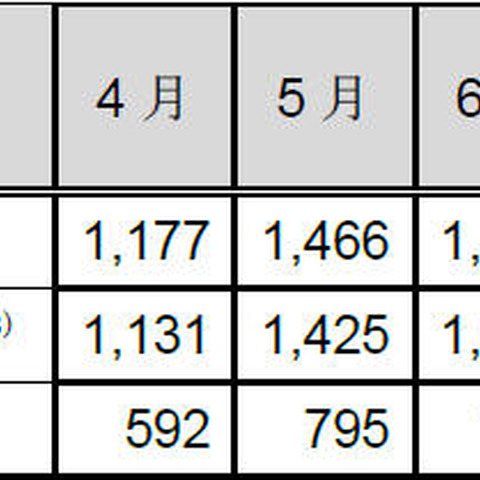 インシデント報告件数は前四半期から横ばい、「Webサイト改ざん」は増加（JPCERT/CC） 画像