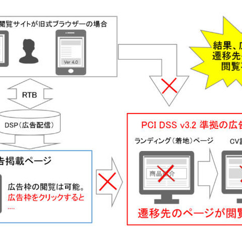 旧ブラウザで最新PCI DSS準拠サイトへの広告を非表示にする技術（ソネット・メディア・ネットワークス） 画像