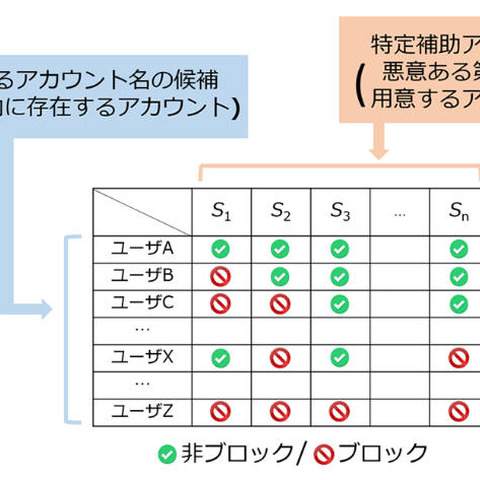 NTT持株、アカウント名特定する新たな脅威「Silhouette」発見（NTT） 画像