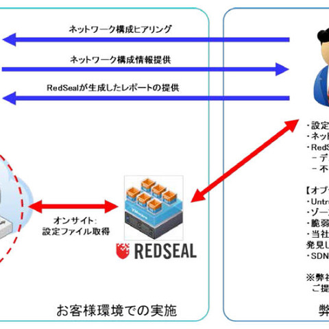 RedSeal製ネットワークセキュリティ監査プラットフォームの運用支援サービス（テリロジー） 画像