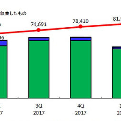 脆弱性情報の登録状況、製品別ではQualcommのファームウェアが最多に（IPA） 画像