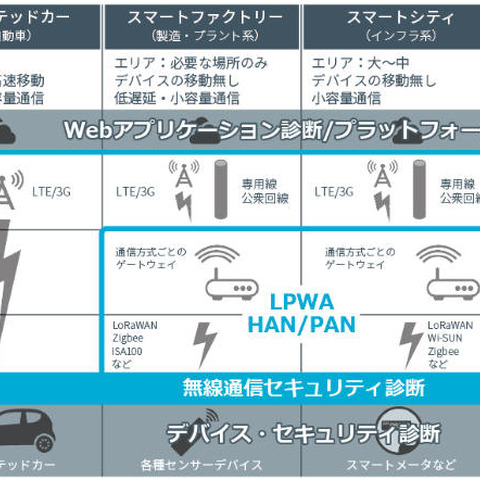 IoT、IIoT向け無線通信のセキュリティ診断を開始（NRIセキュア） 画像