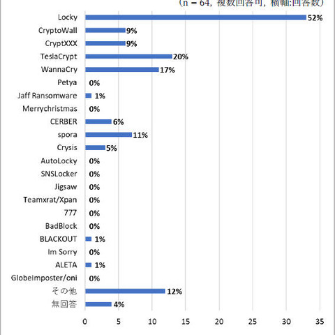 ランサムウェアの被害に遭った組織は35％、身代金は97％が支払わず（JPCERT/CC） 画像