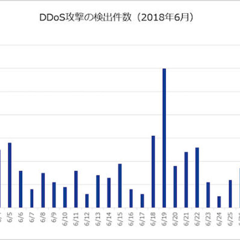 Oracle Weblogic Serverの脆弱性を狙う攻撃が継続--観測レポート（IIJ） 画像