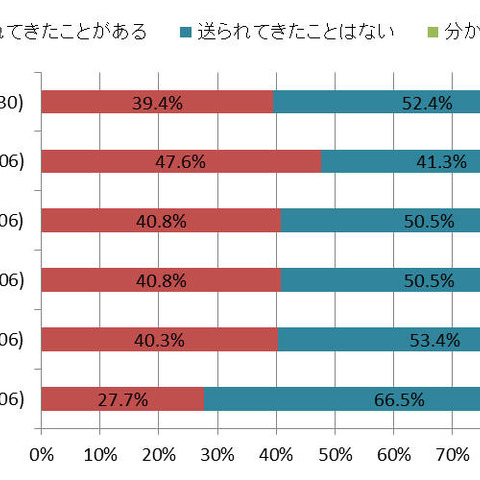 BEC受信経験は約4割、うち8.7％は見抜けず送金--実態調査（トレンドマイクロ） 画像