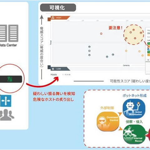 75万円からスポット利用できる「潜伏脅威診断サービス」（日商エレ） 画像