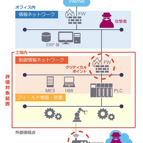 産業制御システム向けの独自リスク評価フレームワークLAC-ICSSS（ラック） 画像