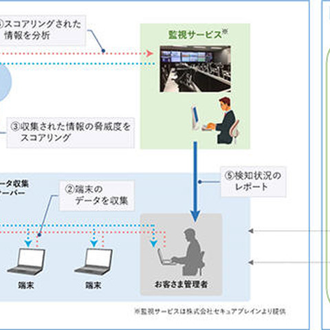 シマンテックのEDRとアナリストによる監視を組み合わせたサービス（日立システムズ、セキュアブレイン） 画像