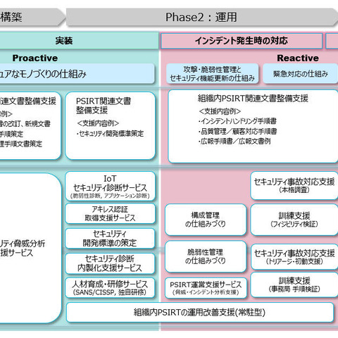 PSIRTの構築や運営の高度化を支援するサービス（NRIセキュア） 画像