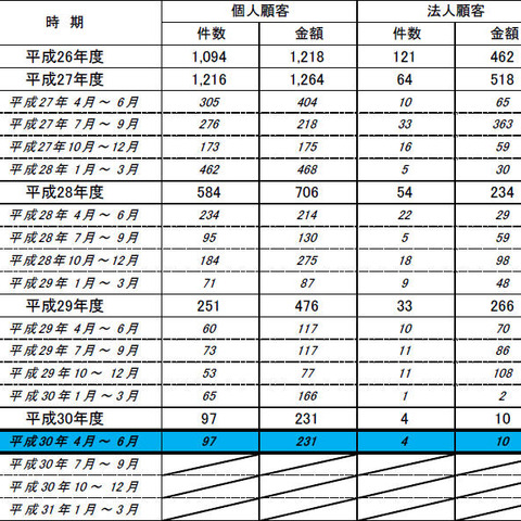 不正払い戻しの被害が個人・法人ともに増加、口座不正利用被害も微増（全銀協） 画像