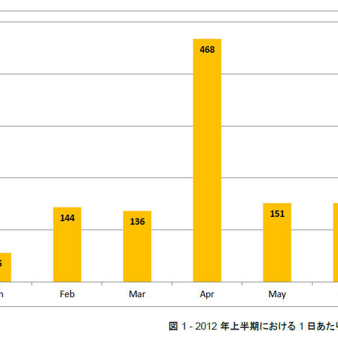 標的型攻撃の3割は小規模企業をターゲットに--6月度レポート（シマンテック） 画像