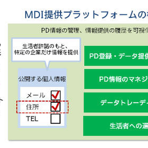 パーソナルデータの統合・管理で新会社設立、サービス基盤構築へ（電通テック） 画像