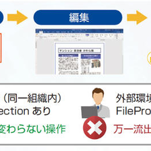 ファイル自動暗号化製品を刷新、マルチプラットフォームを実現（ALSI） 画像