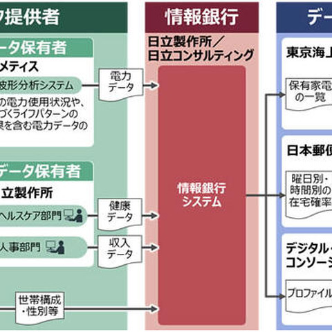 6社により「情報銀行」の実証実験を開始（日立製作所ほか） 画像