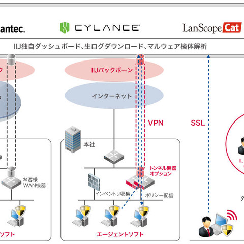 2つのアンチウイルスとIT資産管理を1つのクラウドサービスで提供（IIJ） 画像