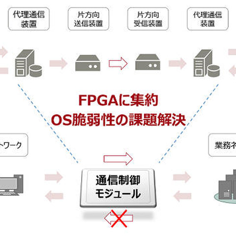 OSやCPUを使用せず、一方通行の通信で制御システムを保護（富士通アドバンストエンジニアリング） 画像