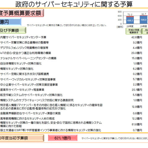 31年度サイバーセキュリティ政府予算853億円、10億円超は7施策（NISC） 画像