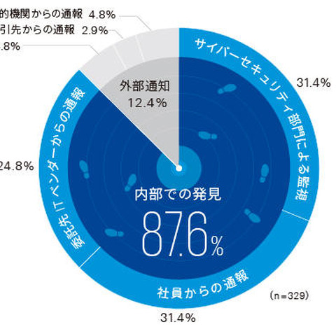 8割以上が自組織内で不正侵入を検出、しかし人材は依然不足--実態調査（KPMGコンサルティング） 画像