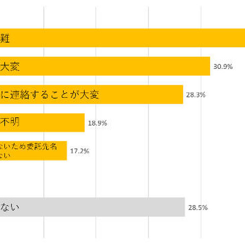 リスクの可視化が困難、外部委託先管理の課題（GRCS） 画像