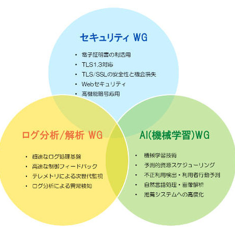 「なめらかなセキュリティ」の実現へ共同研究（GMOペパボ、ココン） 画像