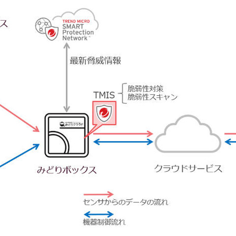 農業IoTサービスのリスク対策に「Trend Micro IoT Security」を採用（セラク、トレンドマイクロ） 画像