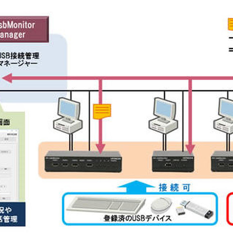 制御システムでのUSBメモリ不正使用対策ソリューションを強化（日立） 画像