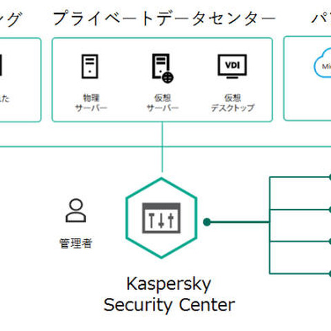 ハイブリッドクラウド対応の法人向けセキュリティ製品（カスペルスキー） 画像