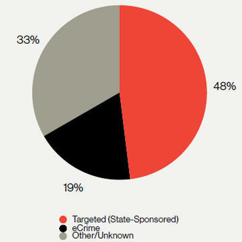 狙われるテクノロジー業界、国家関与の犯罪集団も活発（CrowdStrike） 画像