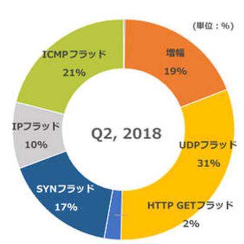 「SYNフラッド」が大幅減少、帯域幅枯渇を狙うDDoS攻撃が増加（CDNetworks） 画像