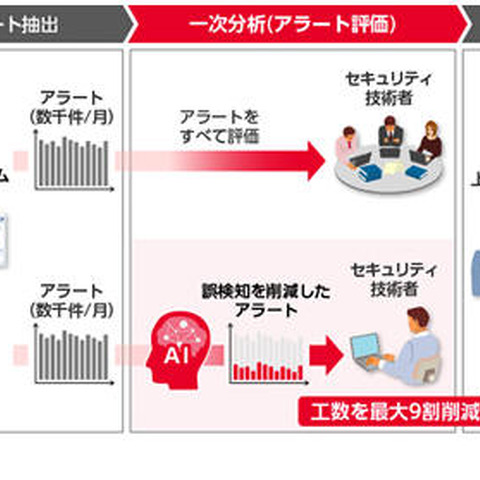 SIEMの発報をAIで分析、誤検知可能性数値化し一次対応業務削減（日立） 画像