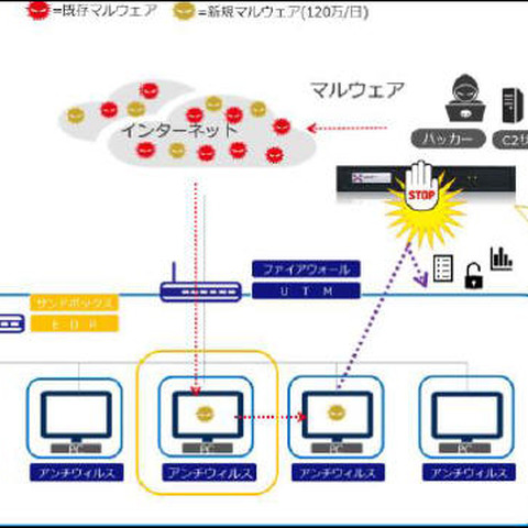 「ゼロ情シス」企業向けサイバー保険付の出口対策、LACのC&CサーバDB活用（デジタルデータソリューション） 画像