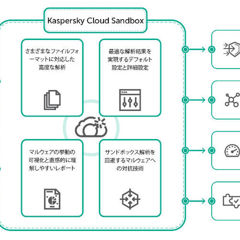 クラウドサンドボックスサービス、分析参照機能も提供（カスペルスキー） 画像