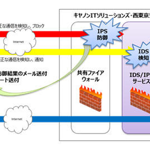 「SOLTAGE」ユーザ向けにIDS/IPSのマネージドサービスを提供（キヤノンITS） 画像