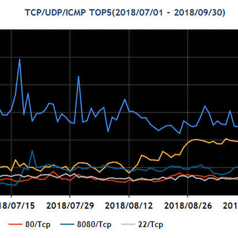 WannaCryなどで使用されたポート445へのパケットが増加--定点観測レポート（JPCERT/CC） 画像