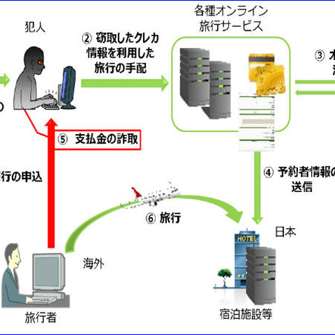 盗んだクレジットカード情報で旅行手配「不正トラベル」に注意喚起（JC3） 画像