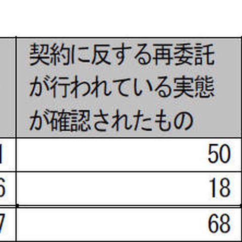 個人情報等に関する業務委託、行政機関で50件が再委託の契約違反（総務省） 画像