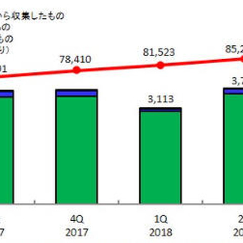 脆弱性情報の登録状況、脆弱性と製品がともに前四半期から大きく変動（IPA） 画像