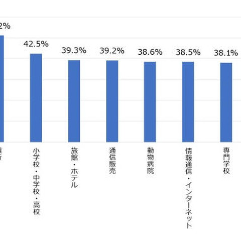 企業・団体等の常時SSL化状況、大学・銀行・小中高校で高い割合（JIPDEC） 画像