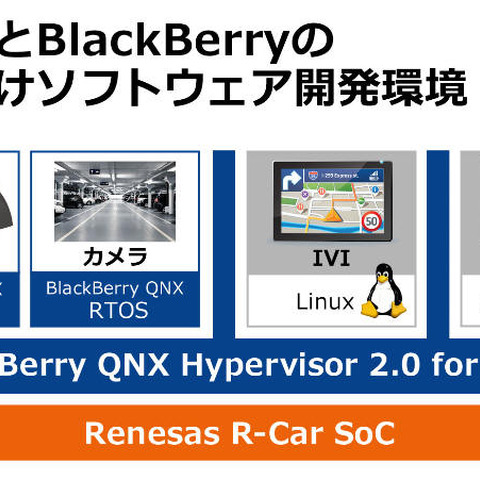 R-Car向けに仮想化・機能安全・セキュリティを統合したソフト開発環境（ルネサス、BlackBerry） 画像