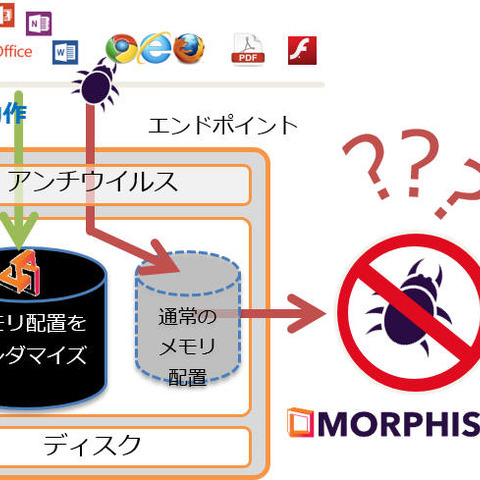 エンドポイントセキュリティ製品「Morphisec」販売開始（IWI） 画像