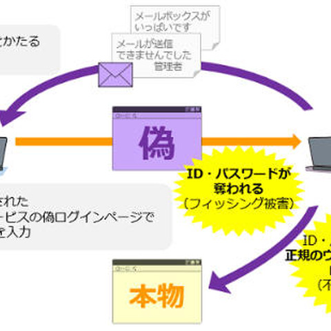 大学Webメール狙うフィッシング増加、独自のデザインも模倣（IPA） 画像