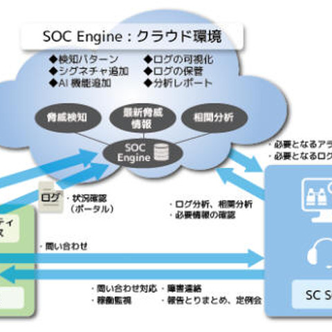 中堅・中小企業向けに月額8万円からのSOCサービス（ソフトクリエイト、S＆J） 画像