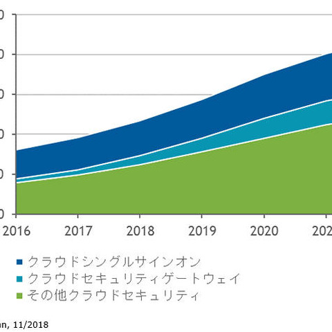 企業向けクラウドセキュリティ市場、2017年の96億円から2022年には220億円（IDC Japan） 画像